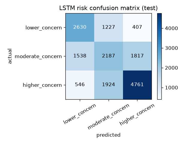 Confusion matrix of the SMRITI play-pace model on its synthetic test split, across three non-clinical concern levels.