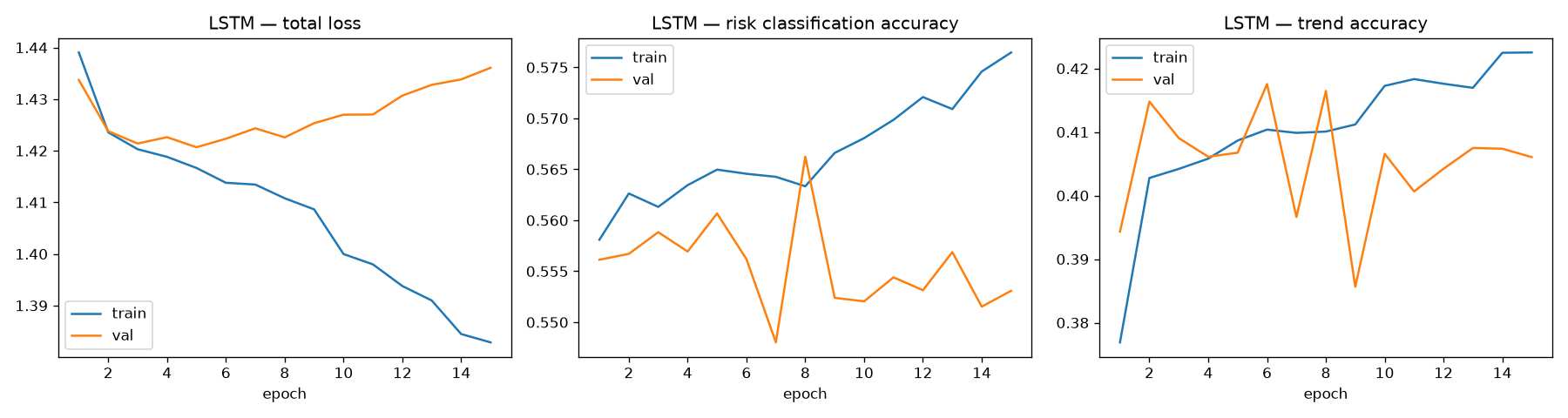 LSTM training curves from the SMRITI play-pace model, trained on synthetic play events.