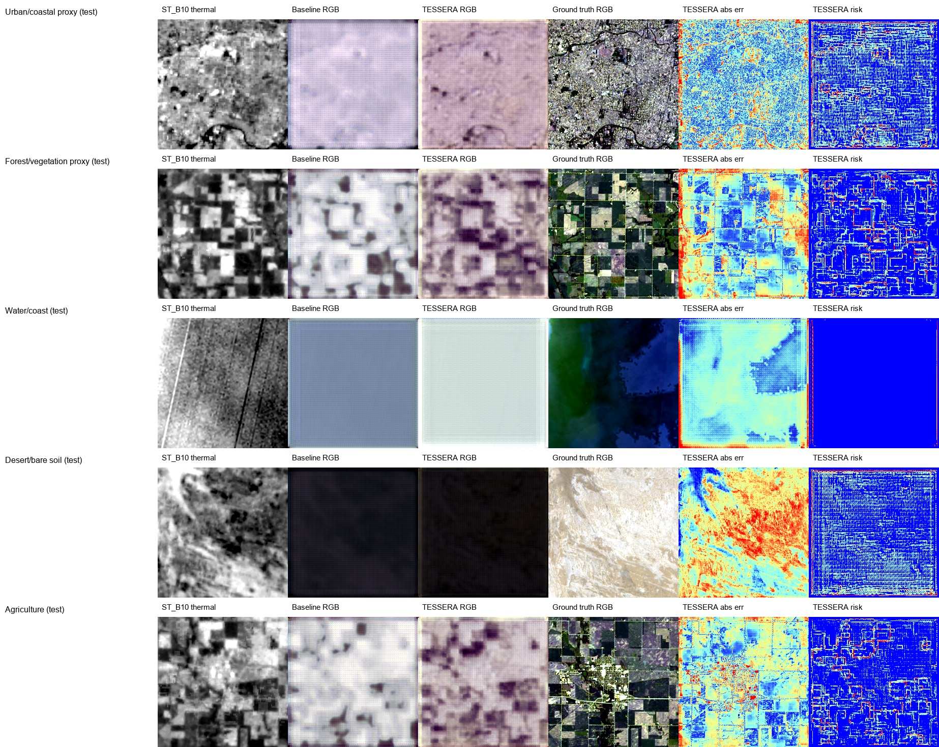 Results grid for five Landsat test scenes: thermal input, baseline colourisation, TESSERA colourisation, true colour, absolute error, and hallucination-risk map.